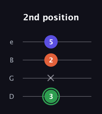 F Augmented guitar tab — 2nd position (3 x 2 5) in Baritone (DGBE)