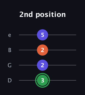 F Augmented guitar tab — 2nd position (3 2 2 5) in Baritone (DGBE)