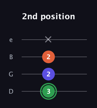 F Augmented guitar tab — 2nd position (3 2 2 x) in Baritone (DGBE)