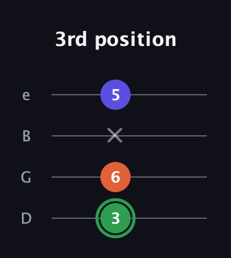 F Augmented guitar tab — 3rd position (3 6 x 5) in Baritone (DGBE)