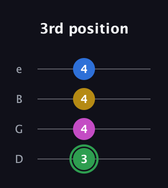 F Half-Diminished 7th Sharp 9th guitar tab — 3rd position (3 4 4 4) in Baritone (DGBE)