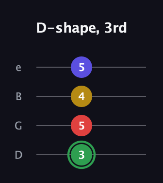 F Major Sharp 13th guitar tab — D-shape, 3rd (3 5 4 5) in Baritone (DGBE)