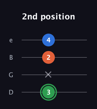 F Minor Sharp 5th guitar tab — 2nd position (3 x 2 4) in Baritone (DGBE)