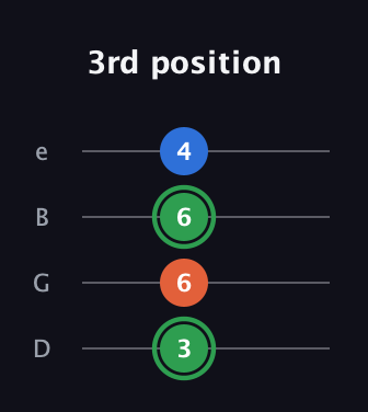 F Minor Sharp 5th guitar tab — 3rd position (3 6 6 4) in Baritone (DGBE)