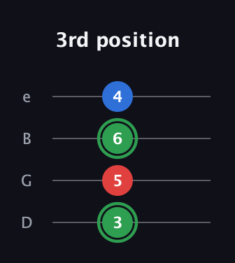 F Minor Sharp 9th guitar tab — 3rd position (3 5 6 4) in Baritone (DGBE)