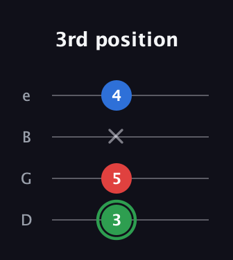 F Minor Sharp 9th guitar tab — 3rd position (3 5 x 4) in Baritone (DGBE)
