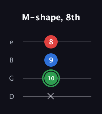 F Minor Sharp 9th guitar tab — M-shape, 8th (x 10 9 8) in Baritone (DGBE)
