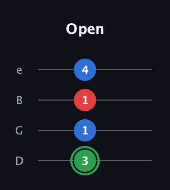 F Minor Sharp 9th guitar tab — Open (3 1 1 4) in Baritone (DGBE)