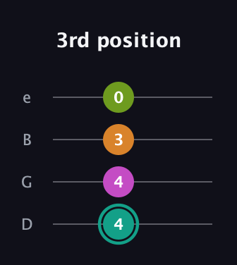 F♯ Augmented 7th Suspended 4th guitar tab — 3rd position (4 4 3 0) in Baritone (DGBE)
