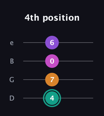 F♯ Augmented Added 11th guitar tab — 4th position (4 7 0 6) in Baritone (DGBE)