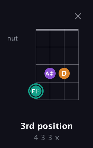 F♯ Augmented Flat 13th guitar chord — 3rd position (4 3 3 x) fretboard diagram in Baritone (DGBE)