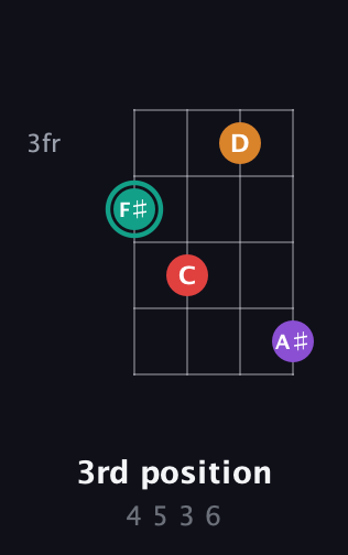 F♯ Augmented Flat 5th guitar chord — 3rd position (4 5 3 6) fretboard diagram in Baritone (DGBE)