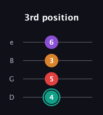 F♯ Augmented Flat 5th guitar tab — 3rd position (4 5 3 6) in Baritone (DGBE)