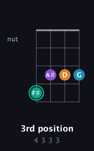 F♯ Augmented Flat 9th guitar chord — 3rd position (4 3 3 3) fretboard diagram in Baritone (DGBE)
