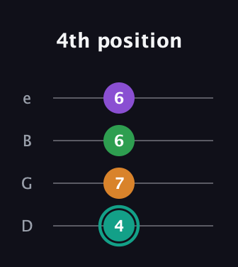 F♯ Augmented-major 7th guitar tab — 4th position (4 7 6 6) in Baritone (DGBE)