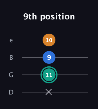 F♯ Augmented Suspended 2nd guitar tab — 9th position (x 11 9 10) in Baritone (DGBE)