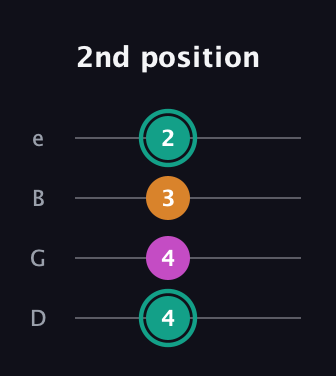 F♯ Augmented Suspended 4th guitar tab — 2nd position (4 4 3 2) in Baritone (DGBE)