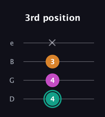 F♯ Augmented Suspended 4th guitar tab — 3rd position (4 4 3 x) in Baritone (DGBE)