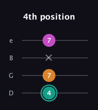 F♯ Augmented Suspended 4th guitar tab — 4th position (4 7 x 7) in Baritone (DGBE)