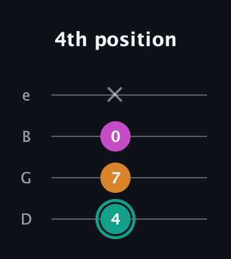 F♯ Augmented Suspended 4th guitar tab — 4th position (4 7 0 x) in Baritone (DGBE)