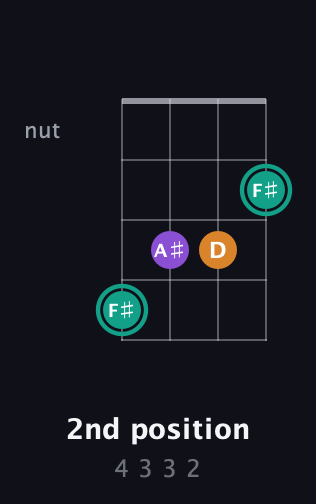F♯ Augmented guitar chord — 2nd position (4 3 3 2) fretboard diagram in Baritone (DGBE)