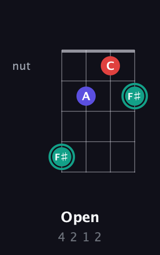 F♯ Diminished Sharp 9th guitar chord — Open (4 2 1 2) fretboard diagram in Baritone (DGBE)