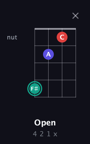F♯ Diminished Sharp 9th guitar chord — Open (4 2 1 x) fretboard diagram in Baritone (DGBE)