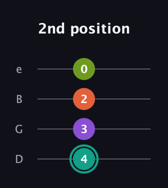 F♯ Dominant 7th Sharp 13th guitar tab — 2nd position (4 3 2 0) in Baritone (DGBE)