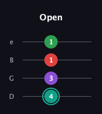 F♯ Major 7th Flat 5th guitar tab — Open (4 3 1 1) in Baritone (DGBE)