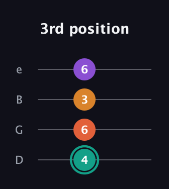 F♯ Major Flat 13th guitar tab — 3rd position (4 6 3 6) in Baritone (DGBE)