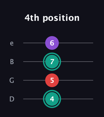 F♯ Major Flat 5th guitar tab — 4th position (4 5 7 6) in Baritone (DGBE)