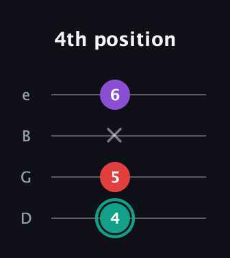 F♯ Major Flat 5th guitar tab — 4th position (4 5 x 6) in Baritone (DGBE)
