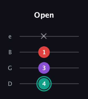 F♯ Major Flat 5th guitar tab — Open (4 3 1 x) in Baritone (DGBE)