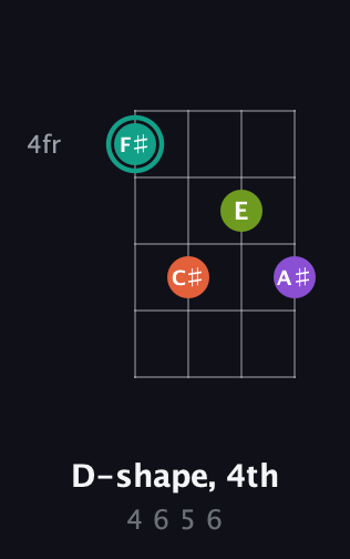 F♯ Major Sharp 13th guitar chord — D-shape, 4th (4 6 5 6) fretboard diagram in Baritone (DGBE)