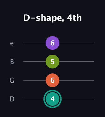 F♯ Major Sharp 13th guitar tab — D-shape, 4th (4 6 5 6) in Baritone (DGBE)