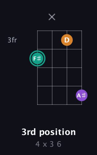 F♯ Major Sharp 5th guitar chord — 3rd position (4 x 3 6) fretboard diagram in Baritone (DGBE)