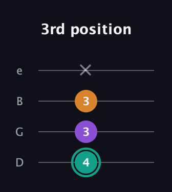 F♯ Major Sharp 5th guitar tab — 3rd position (4 3 3 x) in Baritone (DGBE)