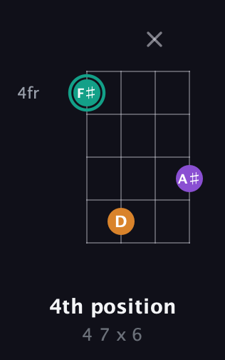 F♯ Major Sharp 5th guitar chord — 4th position (4 7 x 6) fretboard diagram in Baritone (DGBE)