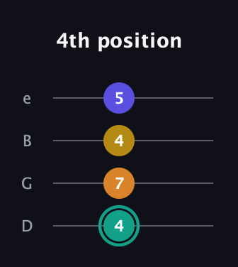 F♯ Minor 6th Sharp 5th guitar tab — 4th position (4 7 4 5) in Baritone (DGBE)