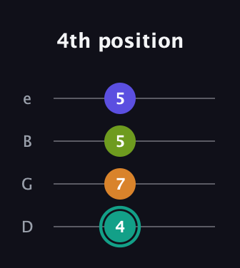 F♯ Minor 7th Sharp 5th guitar tab — 4th position (4 7 5 5) in Baritone (DGBE)