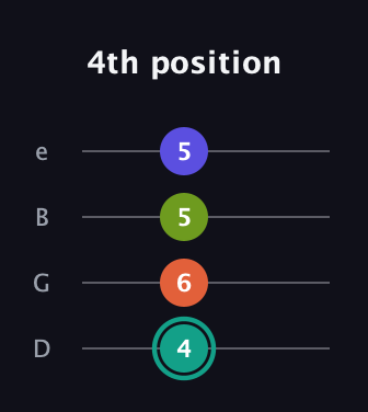 F♯ Minor 7th guitar tab — 4th position (4 6 5 5) in Baritone (DGBE)