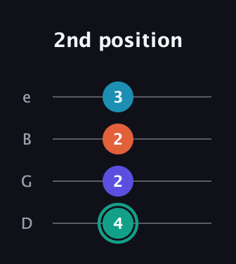 F♯ Minor Flat 9th guitar tab — 2nd position (4 2 2 3) in Baritone (DGBE)