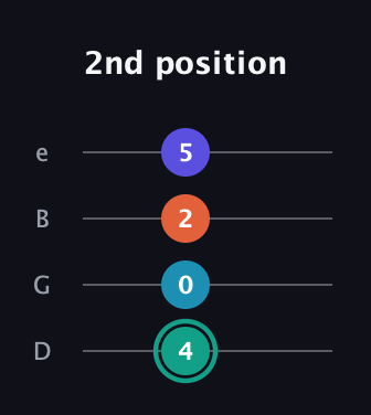F♯ Minor Flat 9th guitar tab — 2nd position (4 0 2 5) in Baritone (DGBE)