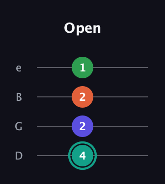 F♯ Minor major 7th Sharp 9th guitar tab — Open (4 2 2 1) in Baritone (DGBE)