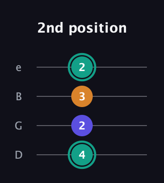 F♯ Minor Sharp 5th guitar tab — 2nd position (4 2 3 2) in Baritone (DGBE)