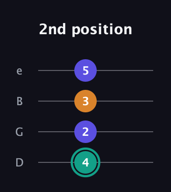 F♯ Minor Sharp 5th guitar tab — 2nd position (4 2 3 5) in Baritone (DGBE)