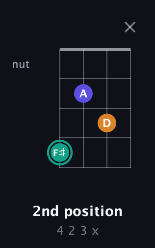 F♯ Minor Sharp 5th guitar chord — 2nd position (4 2 3 x) fretboard diagram in Baritone (DGBE)