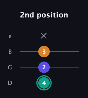 F♯ Minor Sharp 5th guitar tab — 2nd position (4 2 3 x) in Baritone (DGBE)