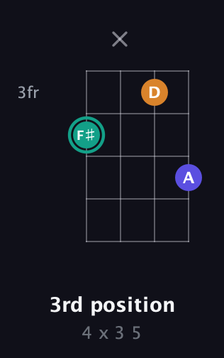 F♯ Minor Sharp 5th guitar chord — 3rd position (4 x 3 5) fretboard diagram in Baritone (DGBE)
