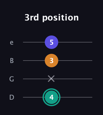 F♯ Minor Sharp 5th guitar tab — 3rd position (4 x 3 5) in Baritone (DGBE)